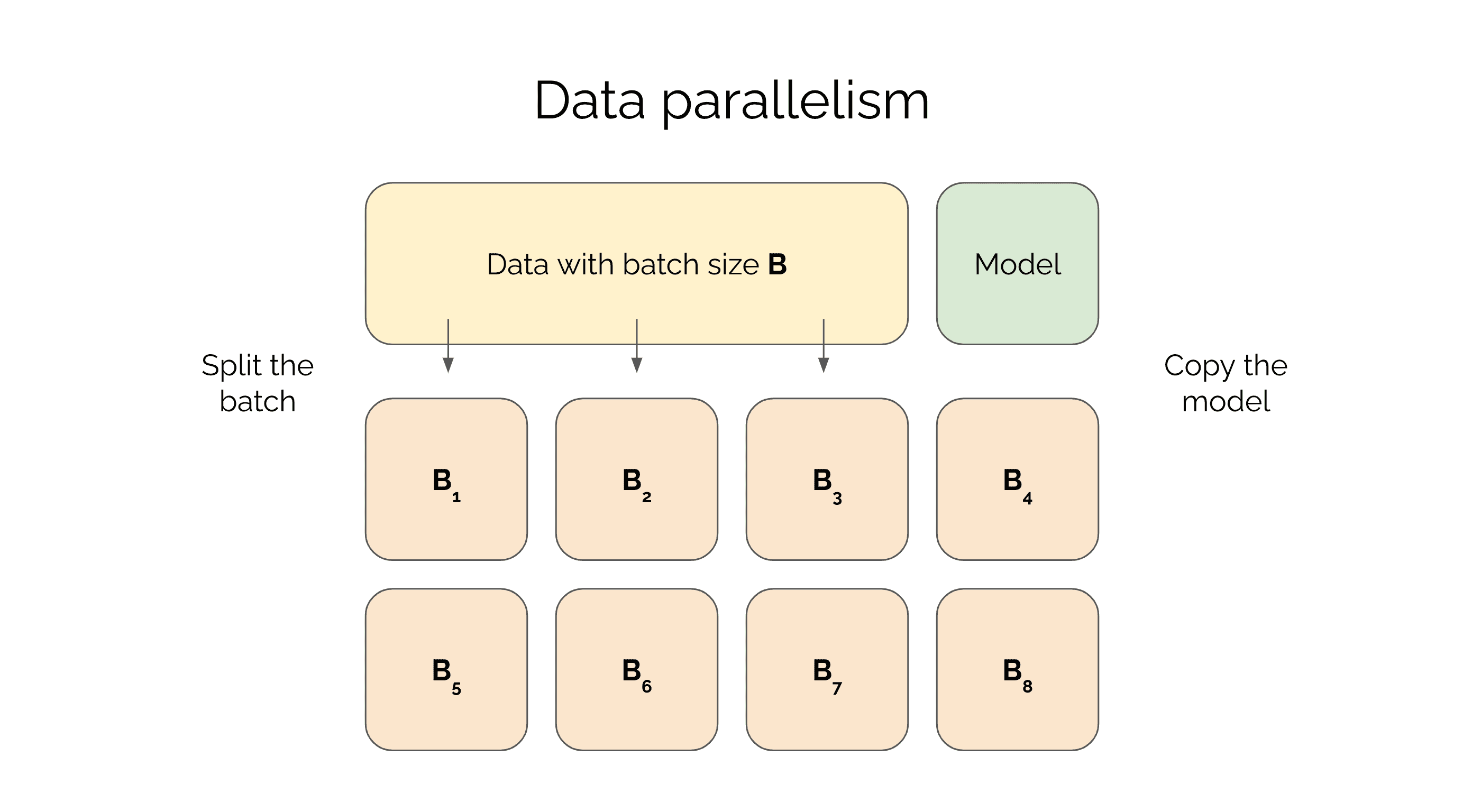 Training Deep Networks with Data Parallelism in Jax